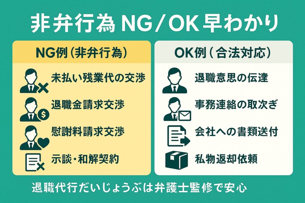 非弁行為NGとOKを並べて示す比較図解