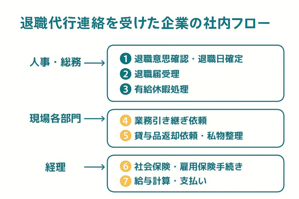 retirement-agency-company-swimlane-flow-diagram 退職代行連絡後の社内手続きを部署別泳線で示す図解
